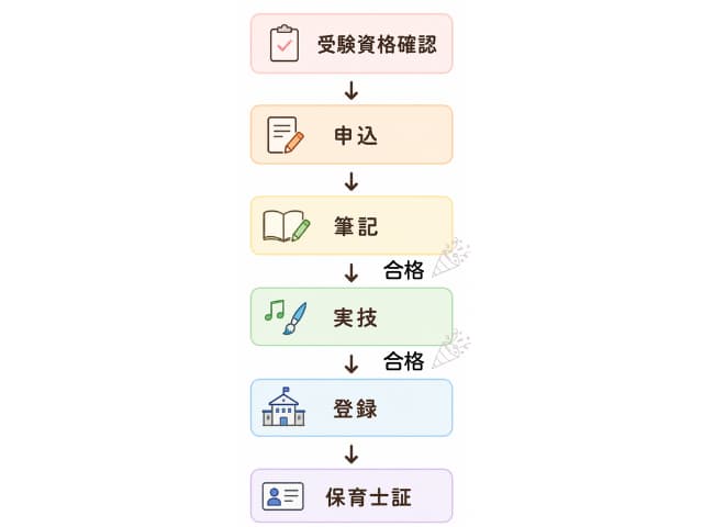 合格までのフロー